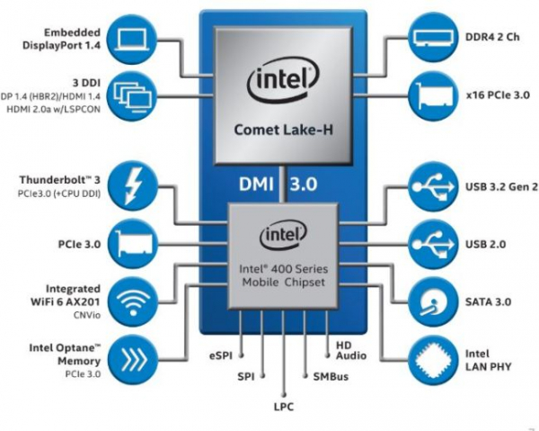 Процессоры Intel H-Series 10-го поколения в ноутбуках: Что нужно знать?