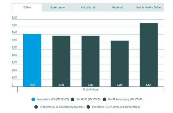Обзор Lenovo Legion Y730: 15-дюймовый производительный ноутбук