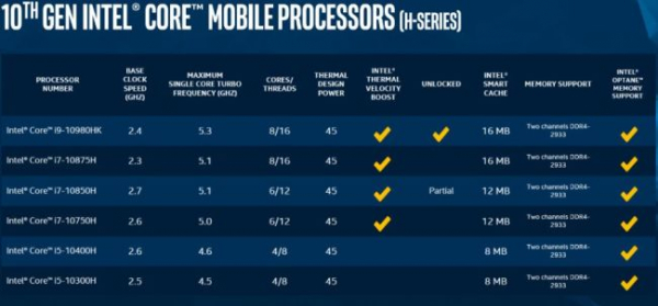 Процессоры Intel H-Series 10-го поколения в ноутбуках: Что нужно знать?