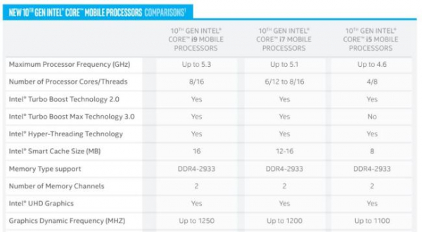 Процессоры Intel H-Series 10-го поколения в ноутбуках: Что нужно знать?