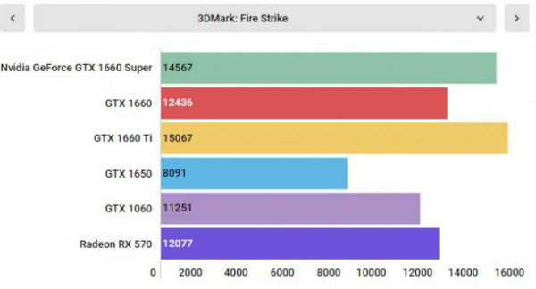 Обзор Nvidia GeForce GTX 1660 Super