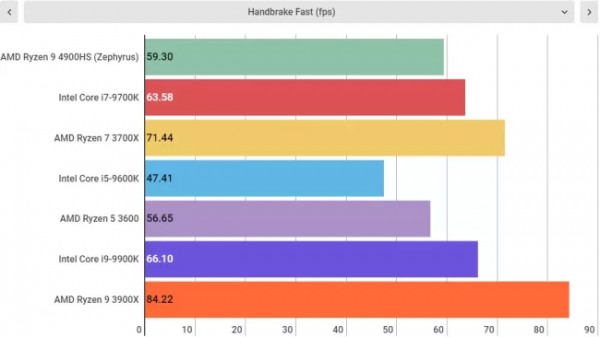 Игровые ноутбуки никогда не станут прежними, всё благодаря AMD!