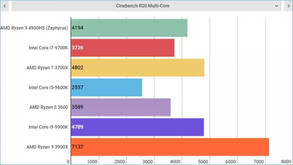 Игровые ноутбуки никогда не станут прежними, всё благодаря AMD!