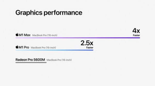 Apple M1 Pro против M1 Max: Какой выбрать для MacBook?