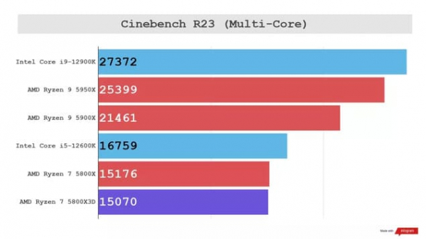 Обзор AMD Ryzen 7 5800X3D