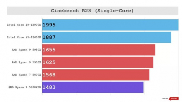 Обзор AMD Ryzen 7 5800X3D