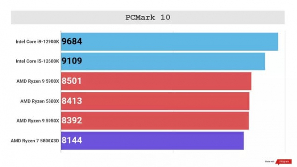 Обзор AMD Ryzen 7 5800X3D