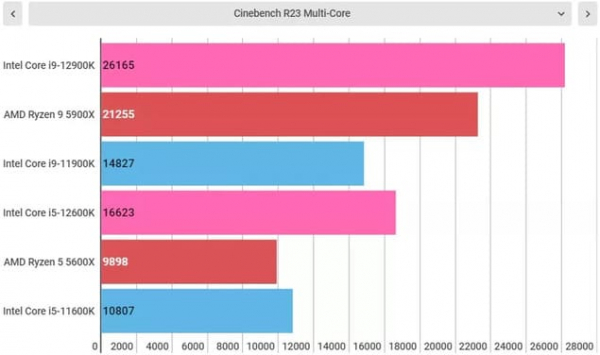 Обзор Intel Core i9-12900K и Core i5-12600K