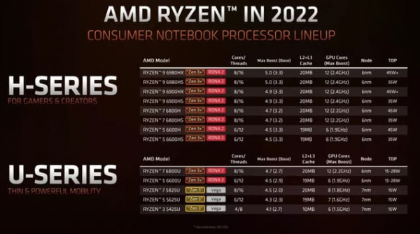 Процессоры Intel 12-го поколения и Ryzen 6000: Что лучше?